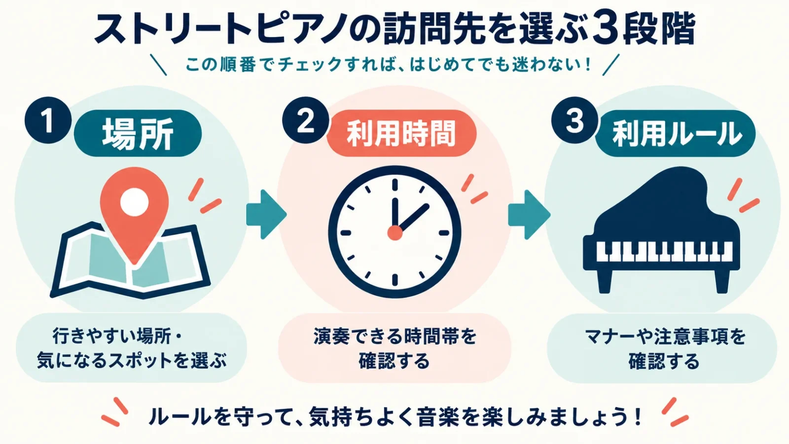 場所・利用時間・利用ルールの順で訪問先を選ぶ