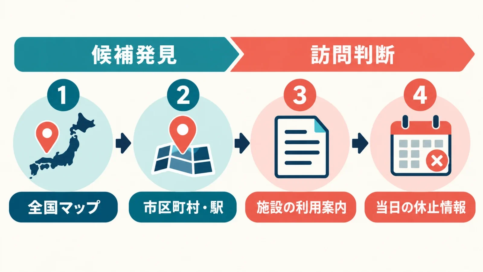 全国マップで候補を探し、施設の利用案内と当日の休止情報へ進む