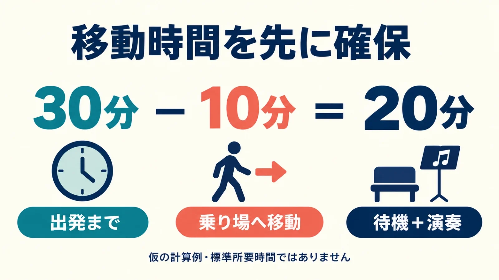 仮の計算例：出発まで30分、移動10分なら待機と演奏は20分