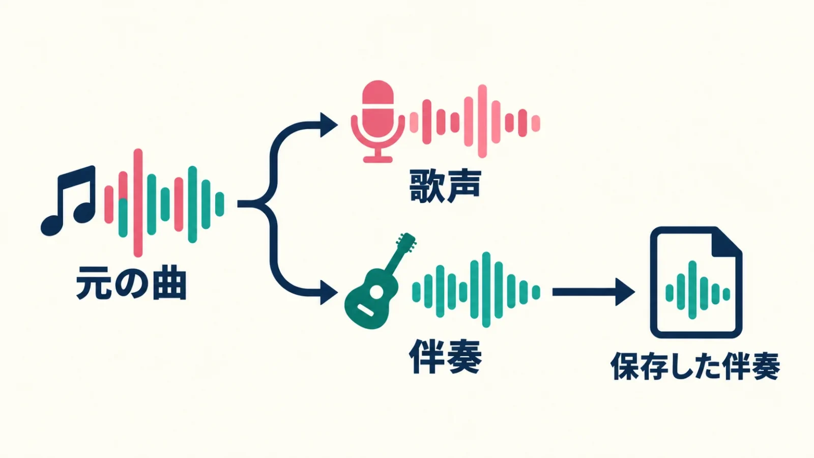 元の曲を歌声と伴奏に分け、伴奏ファイルを保存する