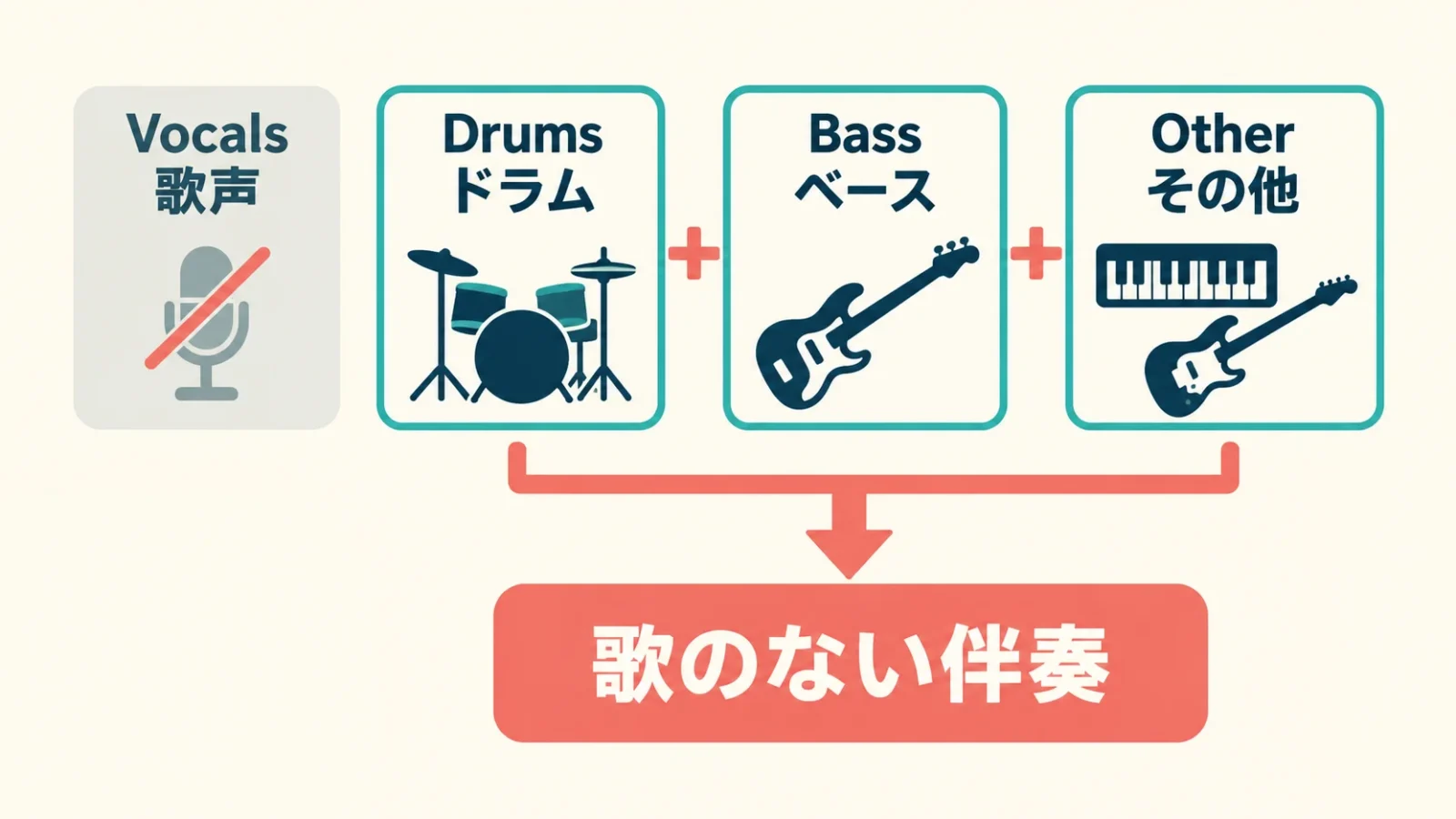 4分離ではドラム・ベース・その他を合わせて歌のない伴奏を作る