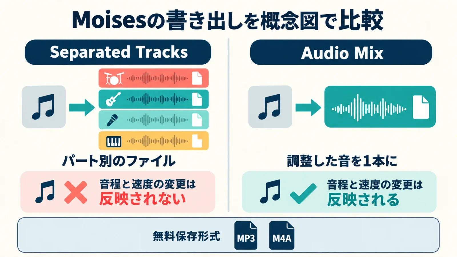 パート別保存と調整済みのAudio Mixでは残る音が異なる