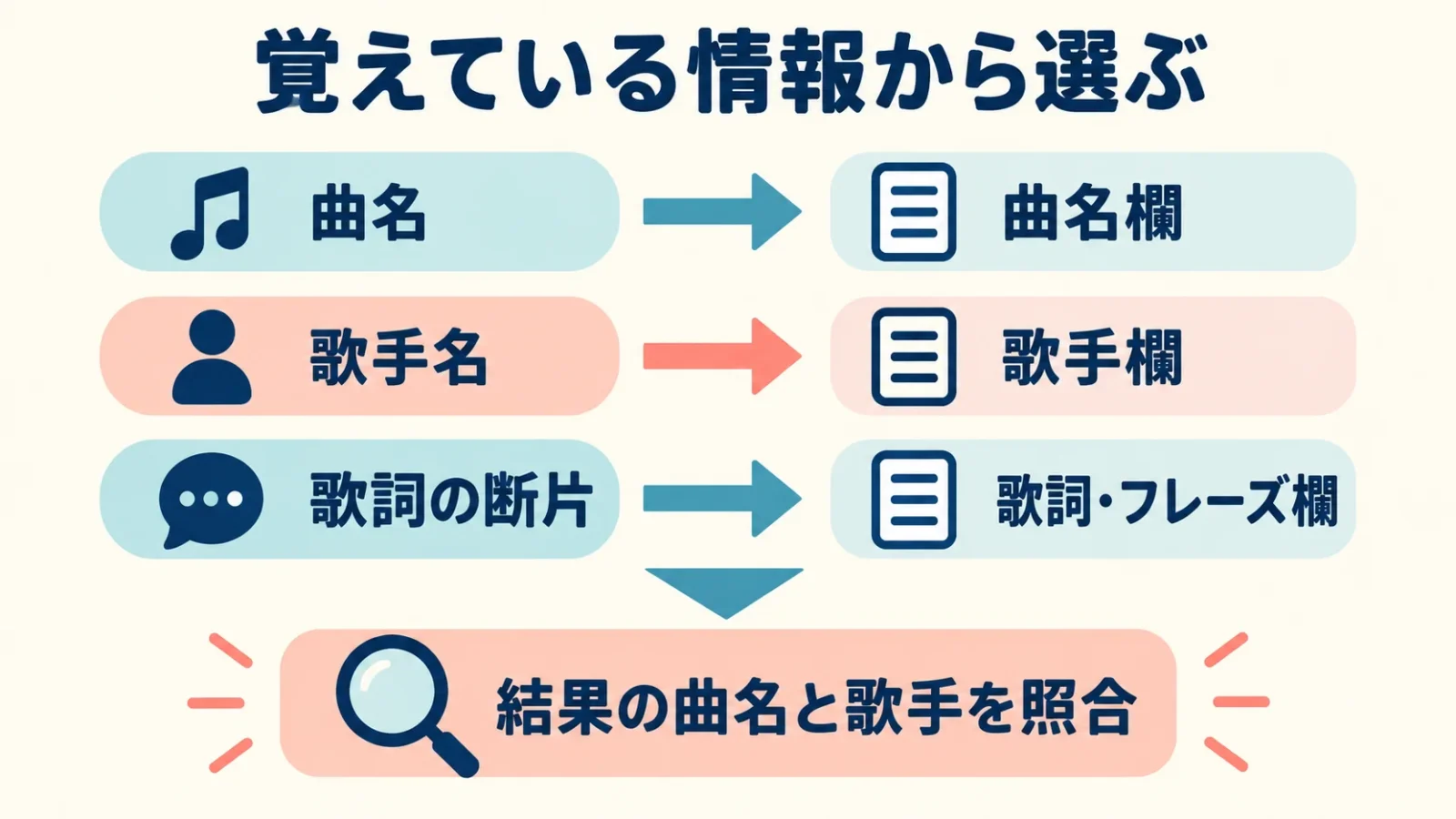 手掛かりに合う検索欄を選ぶ
