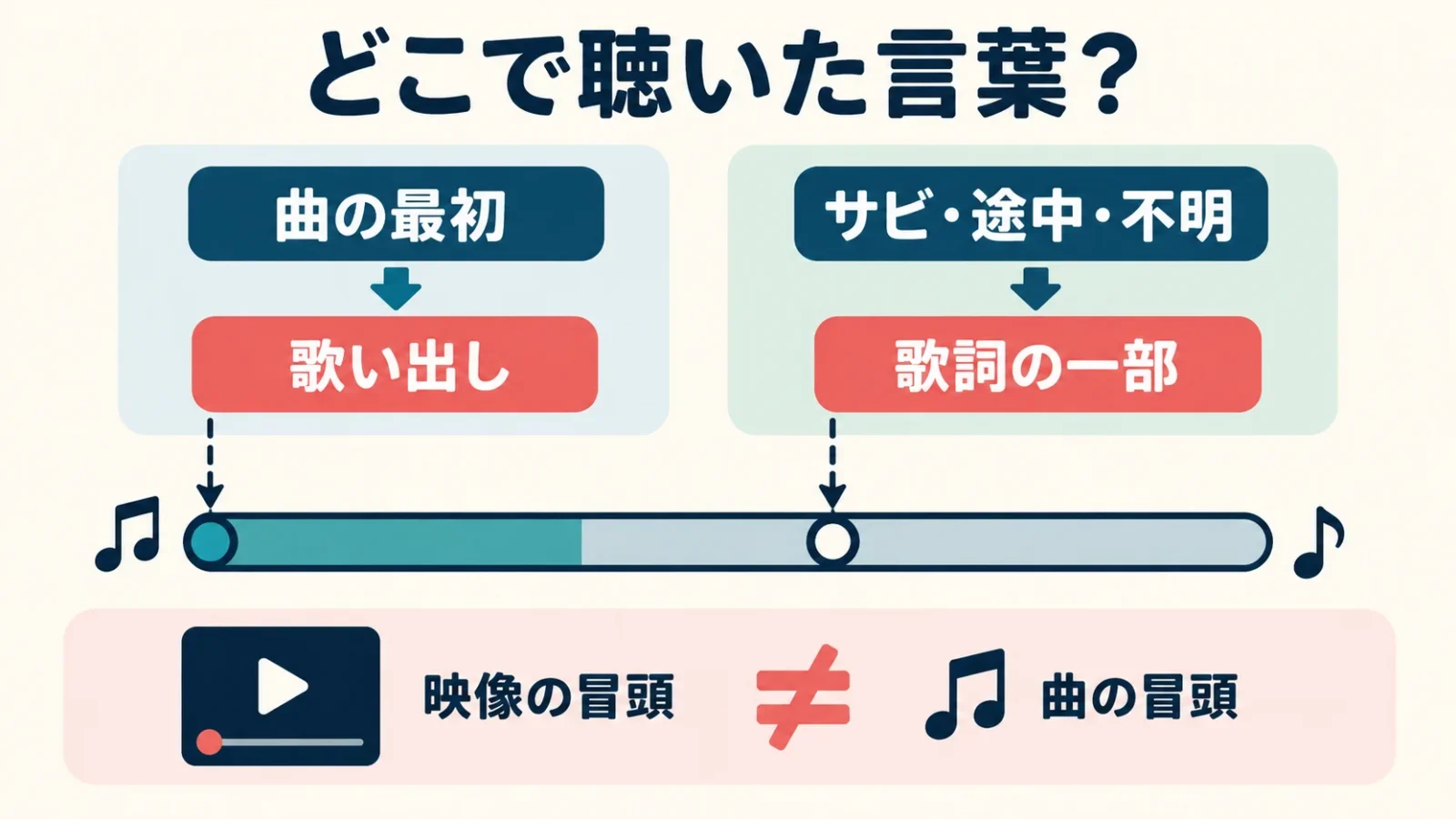 歌い出しと歌詞の一部を使い分ける