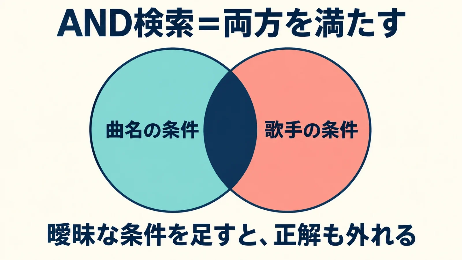AND検索は全ての入力条件を満たす結果を探す