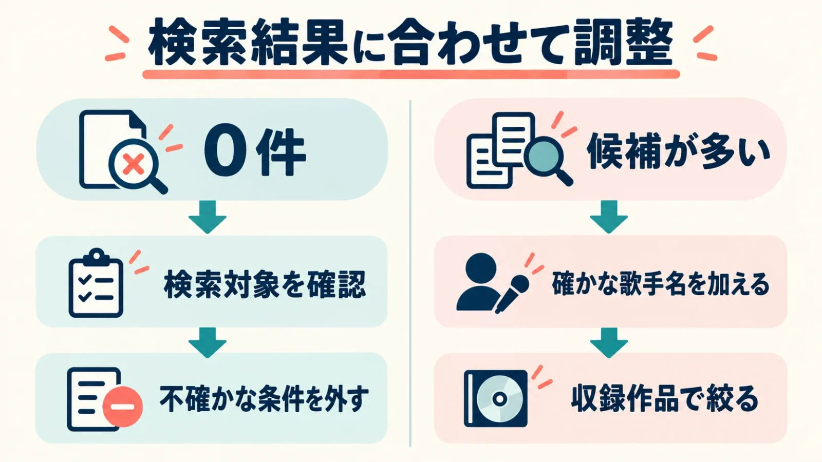 0件と候補過多で入力の直し方を分ける