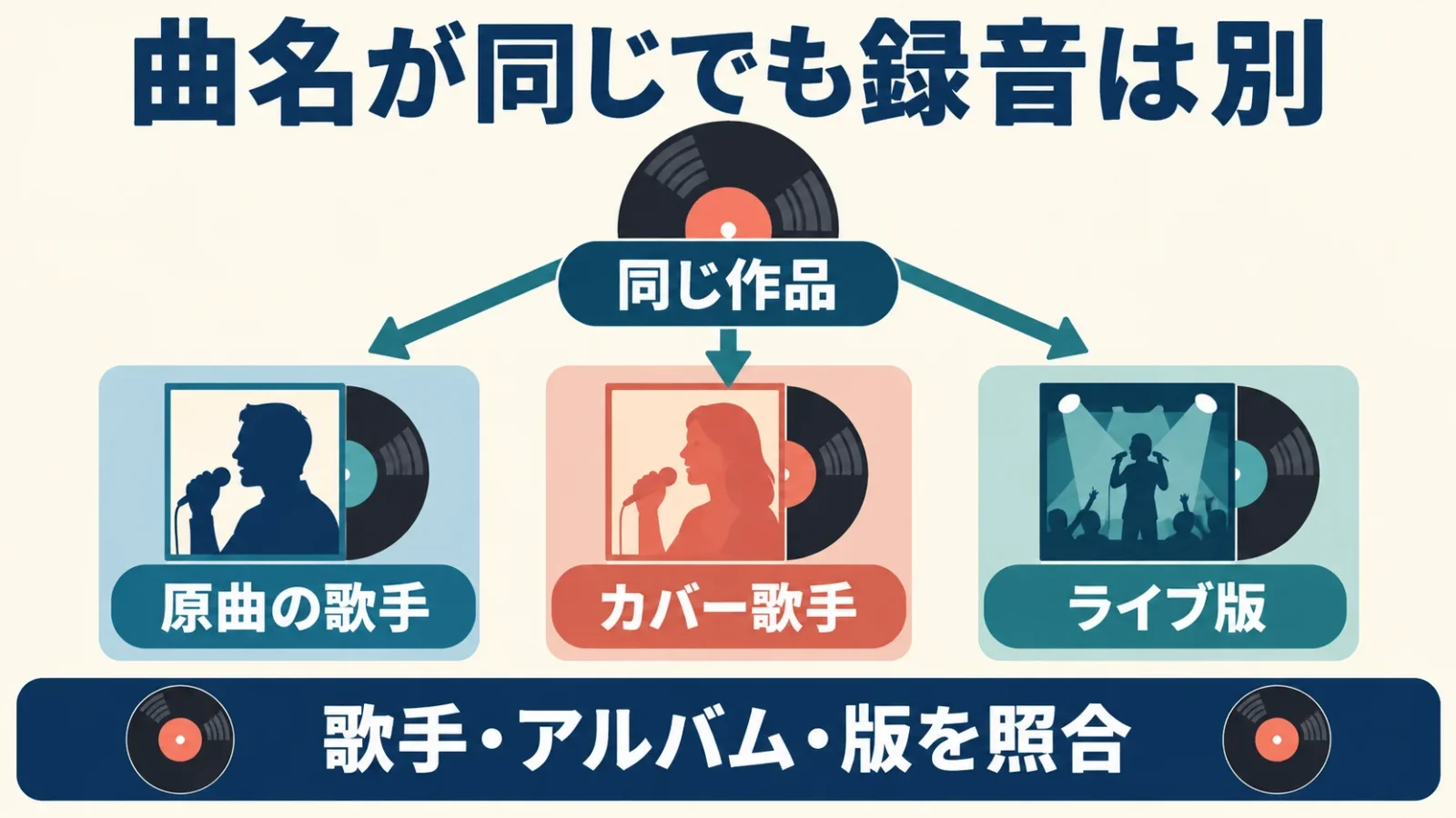 作品の一致と録音の一致を分ける