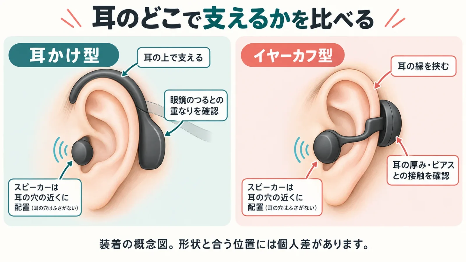 耳かけは耳の上、イヤーカフは耳の縁で支える。架空商品写真を使わない構造比較。