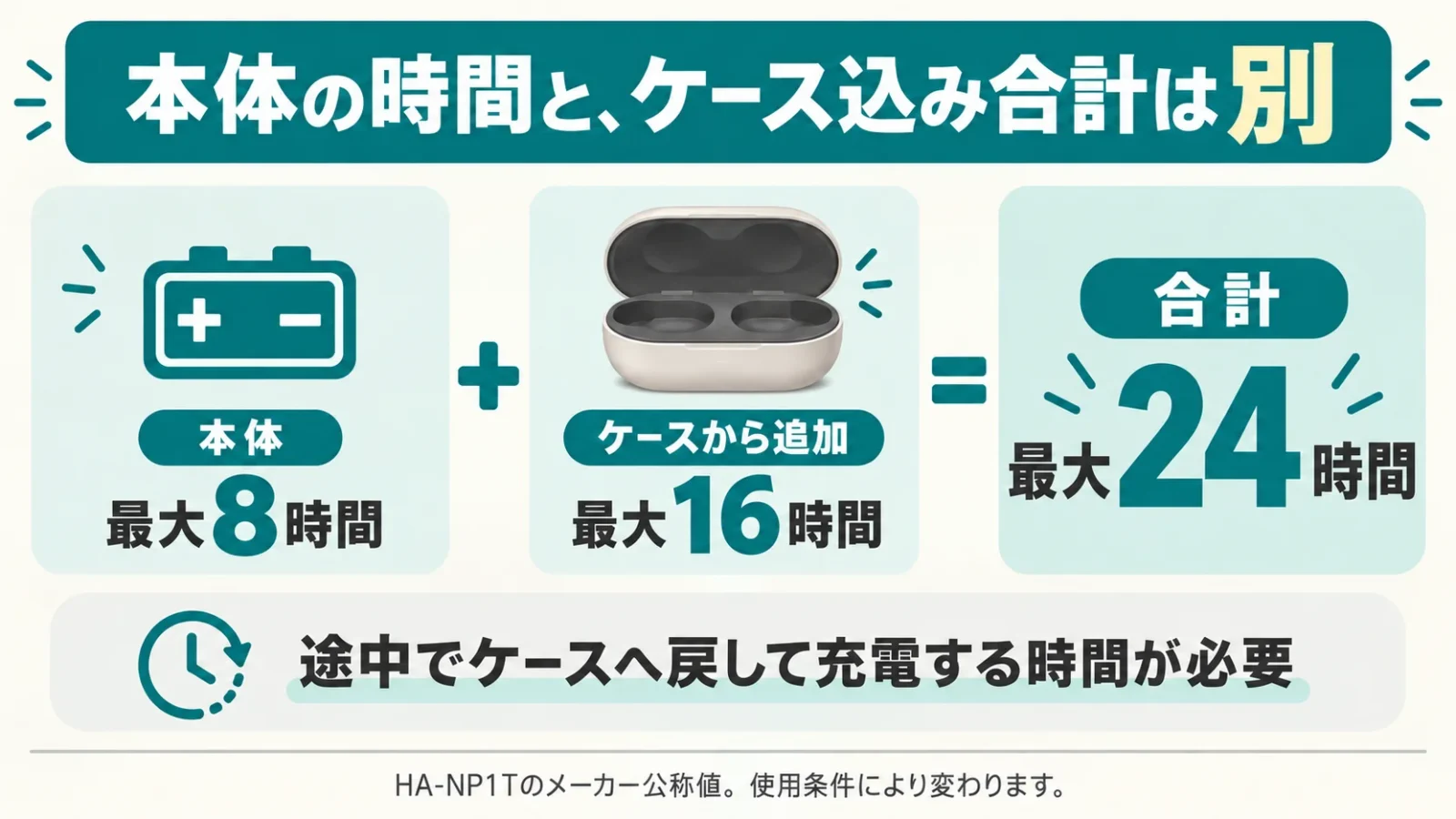 HA-NP1Tの公称値を例に本体8時間＋ケース追加16時間＝合計24時間を図解。