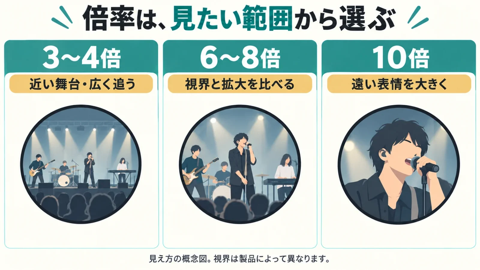 3〜4倍は近い舞台、6〜8倍は視界と拡大、10倍は遠い表情。見え方の概念図。