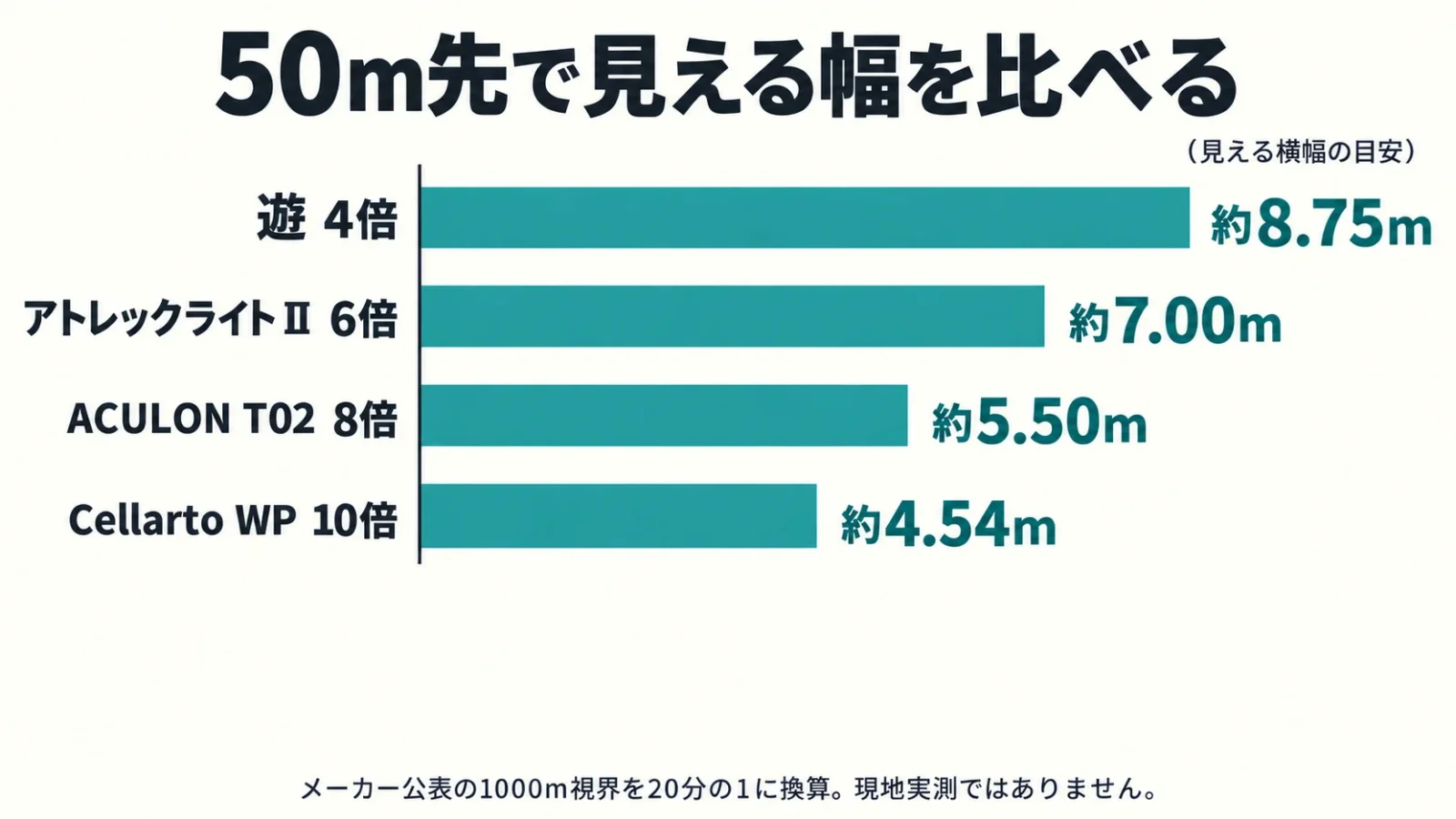 50m先の換算視野幅8.75m・7.00m・5.50m・4.54mを同一起点の比例する棒で比較。