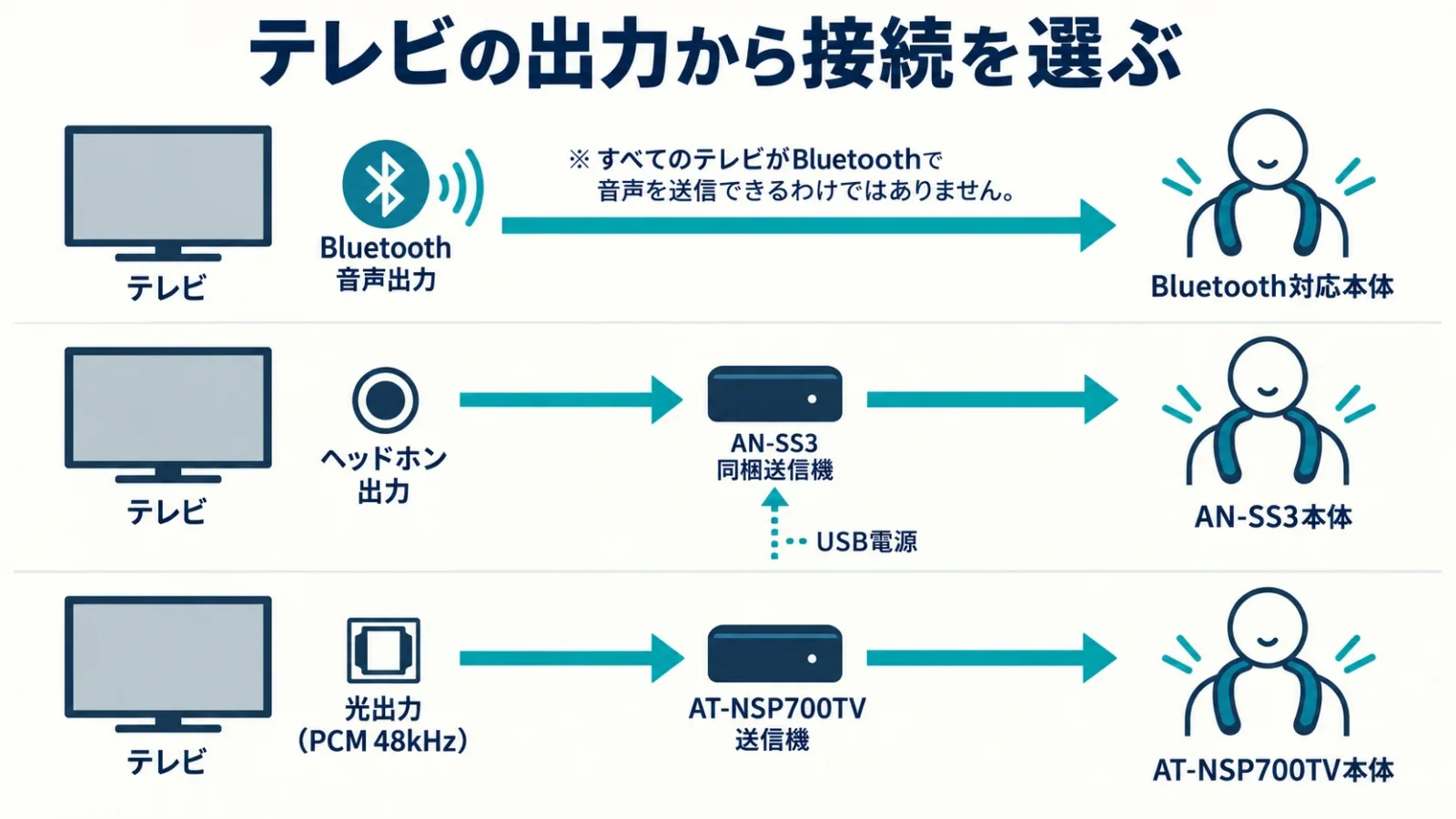 テレビの音声出力から接続を選ぶ三経路。Bluetooth音声出力あり→対応本体へ直接。ヘッドホン出力→AN-SS3同梱送信機→本体。光出力PCM48kHz→AT-NSP700TV送信機→本体。USBはAN送信機の電源と別線で描く。