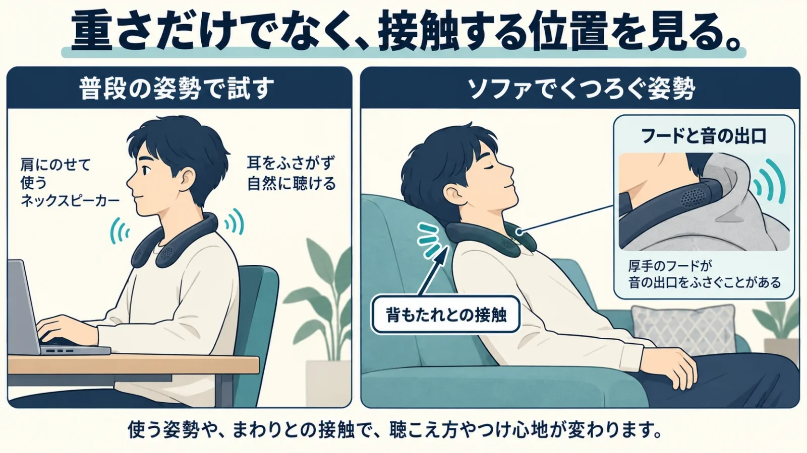 ソファと机で首掛け本体の接触位置が変わることを示す2姿勢。背もたれが本体後部を押す位置、フードが音の出口に重なる位置を示す。重量ランキングとは分ける。