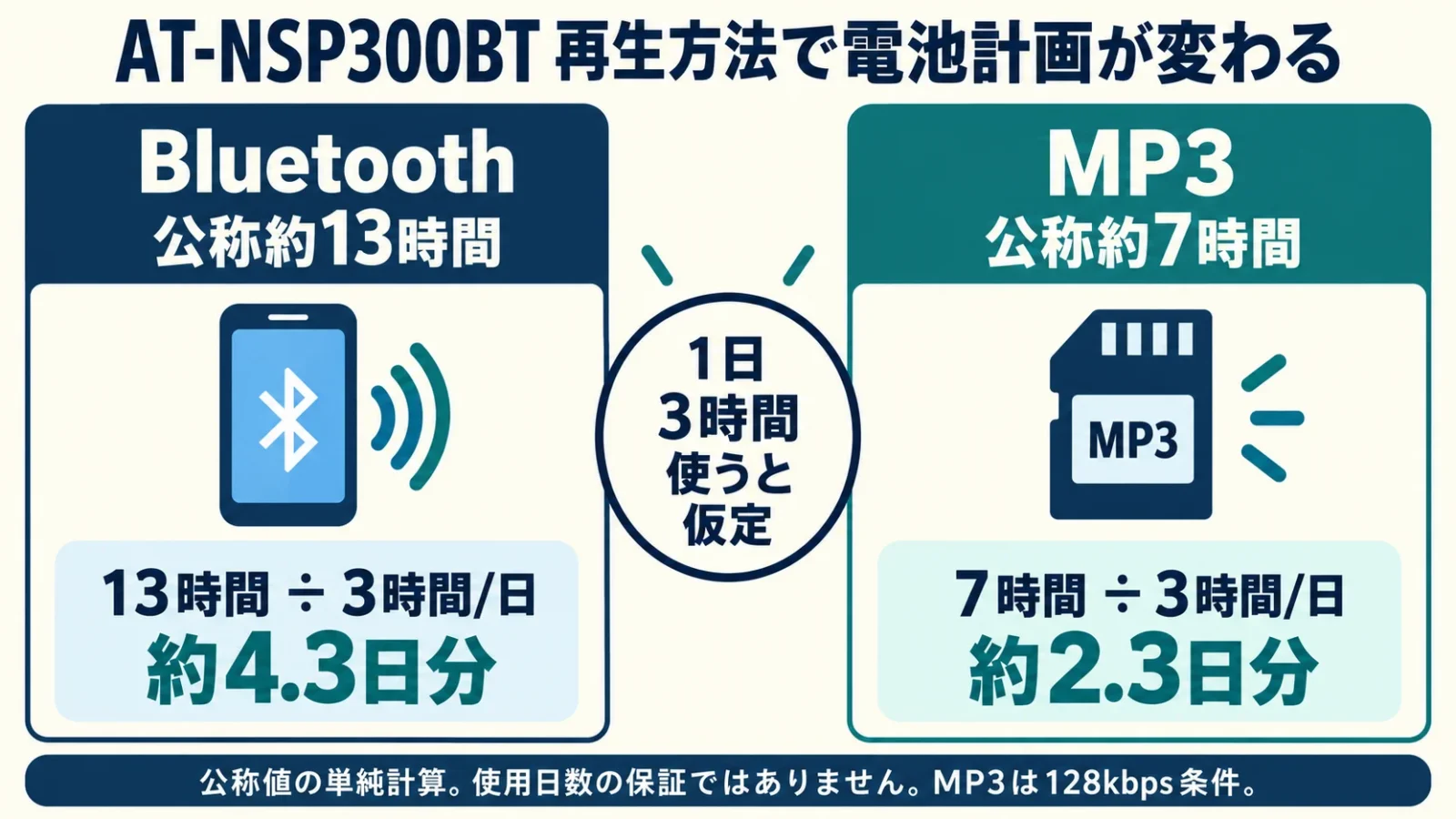 AT-NSP300BTの公称Bluetooth13時間とMP3約7時間を、一日3時間という仮定で4.3日分と2.3日分に計算。実使用保証ではない旨を小注にする。
