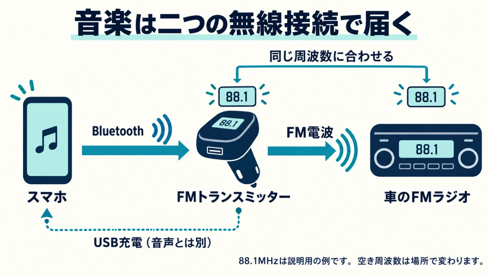 スマホ→Bluetooth→トランスミッター→FM電波→車ラジオの音の経路と、USB充電線を区別。FMの両側は同じ周波数という関係を図示。