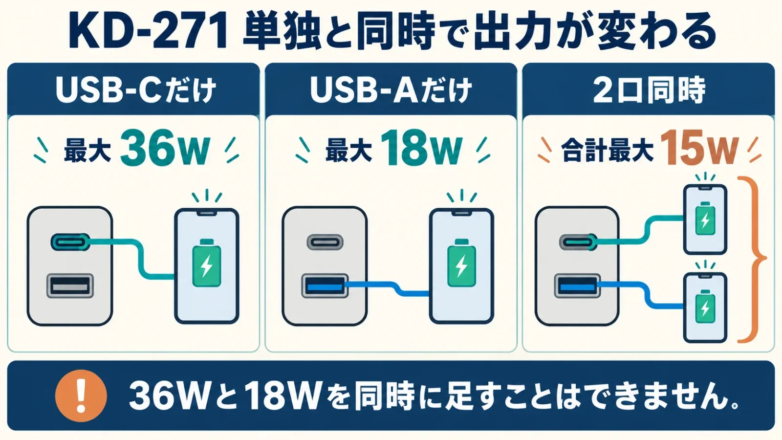 KD-271の三条件を横並び。USB-C単独最大36W、USB-A単独最大18W、2口同時は合計最大15W。54Wを併用できる誤解を図の構成で防ぐ。