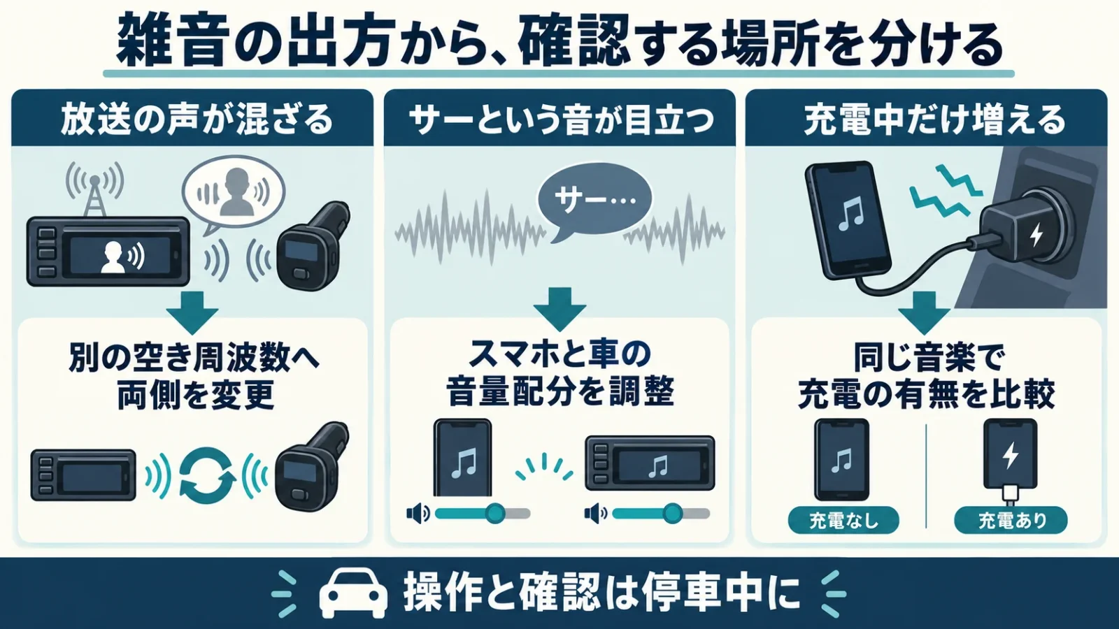 放送が混ざる→別の空き周波数へ両側変更、サーが目立つ→スマホと車の音量配分、充電時だけ増える→同じ音楽で充電有無を比較という三分岐。停車中に行う操作図。