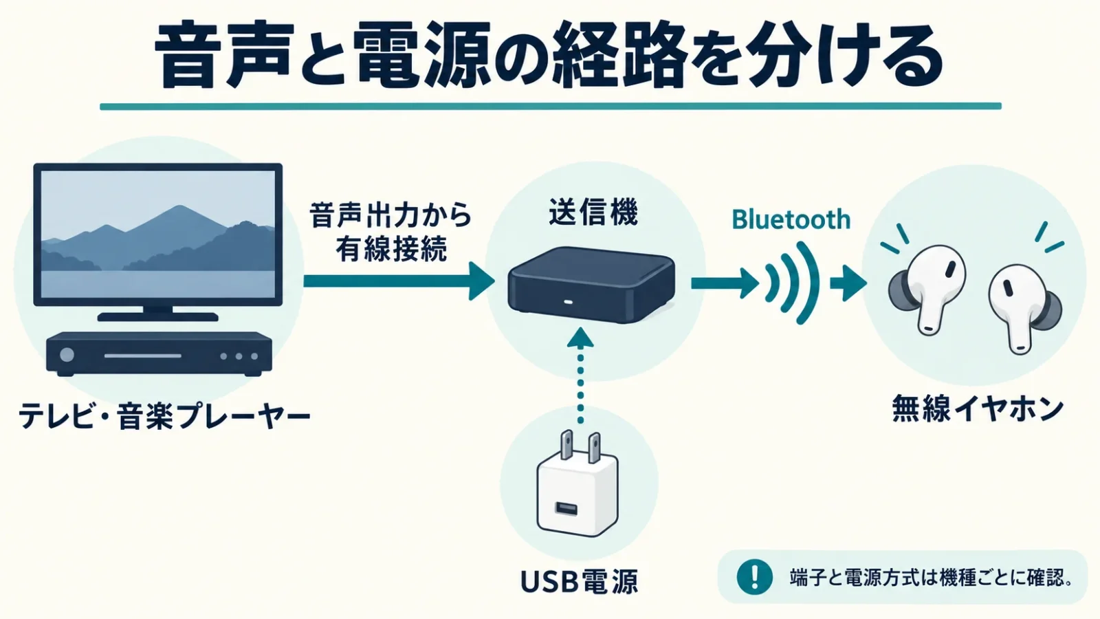 テレビまたは音楽プレーヤーの音声出力→有線→送信機→Bluetooth→無線イヤホン。USB電源は送信機だけへ別線で入り、音声と区別。