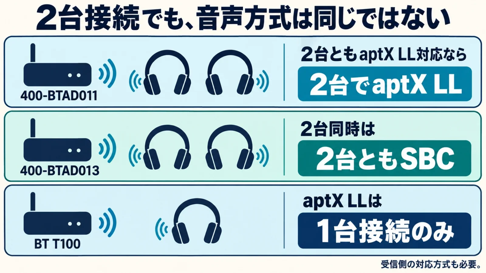 400-BTAD011は双方LLなら2台LL、400-BTAD013は2台SBC、BT T100はLL1台のみ。接続人数と方式の三つの分岐を表示。