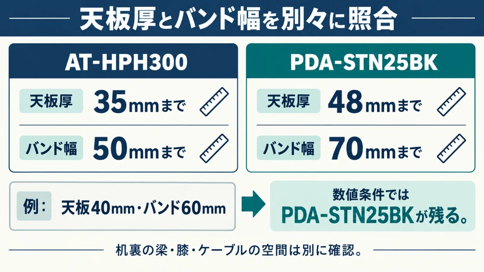 AT-HPH300は天板厚35mm・バンド幅50mmまで、PDA-STN25BKは48mm・70mmまで。天板40mm・バンド60mmの例では数値条件にPDA-STN25BKが残る。