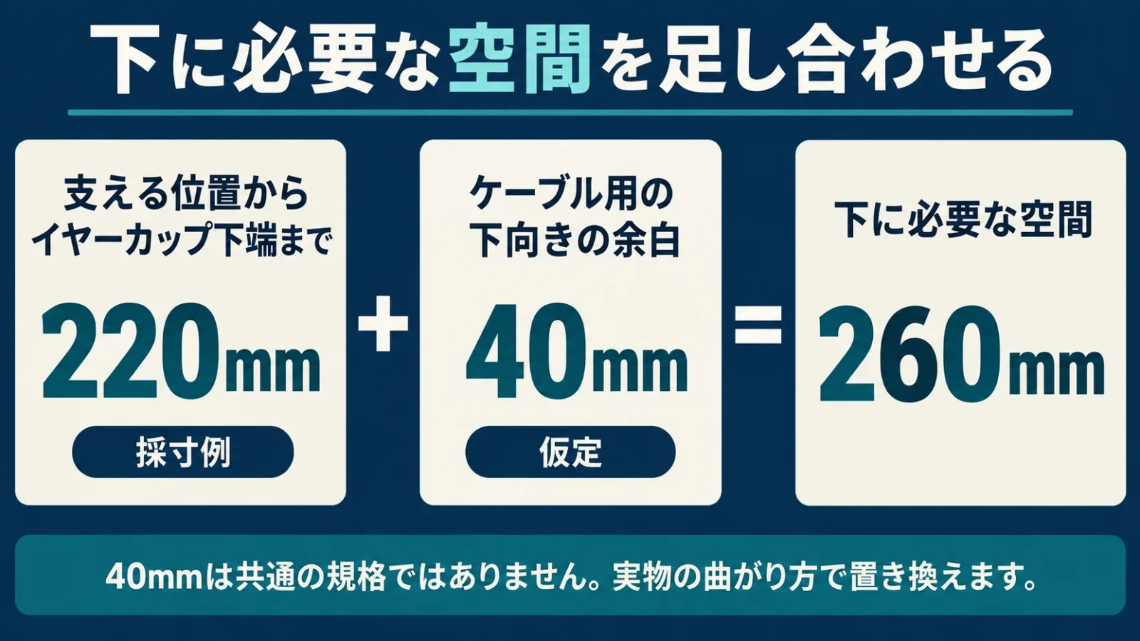 支持点からイヤーカップ下端220mmと、下に自然に曲がるケーブル仮定40mmを分け合計260mmとする模式図。