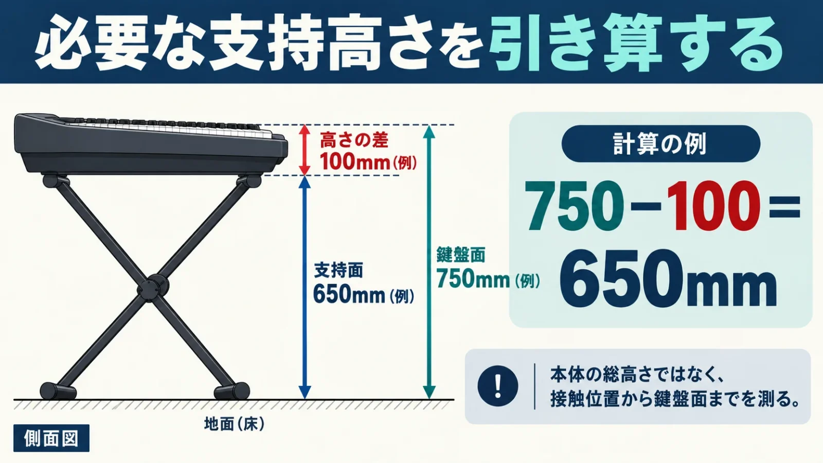 鍵盤面750mmから支持位置と鍵盤面の差100mmを引き、必要な支持高さ650mmとする仮定の計算を寸法線で示す。