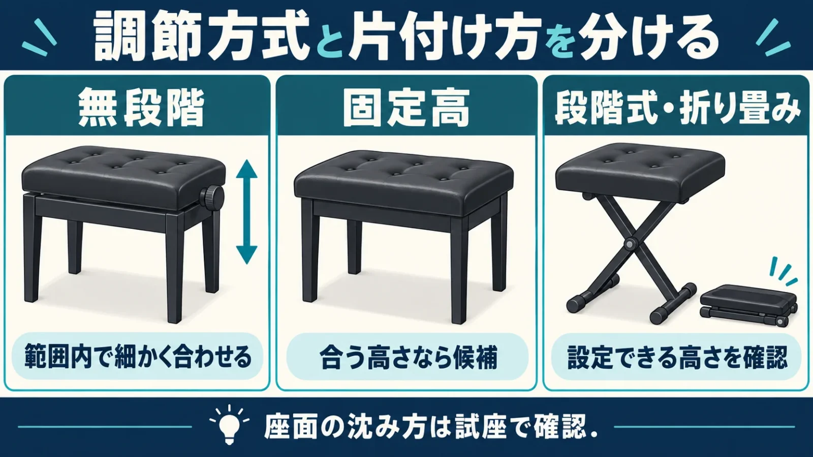 高さを連続調節する四脚型、固定高の四脚型、段階式の折り畳み型を並べ、調節方式と座ったときの沈みが別であることを示す。