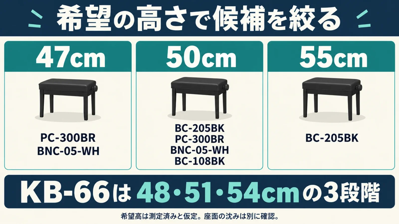 仮定の必要高47cm・50cm・55cmに対応する製品を並べ、KB-66の48・51・54cmが連続範囲ではないことを示す。