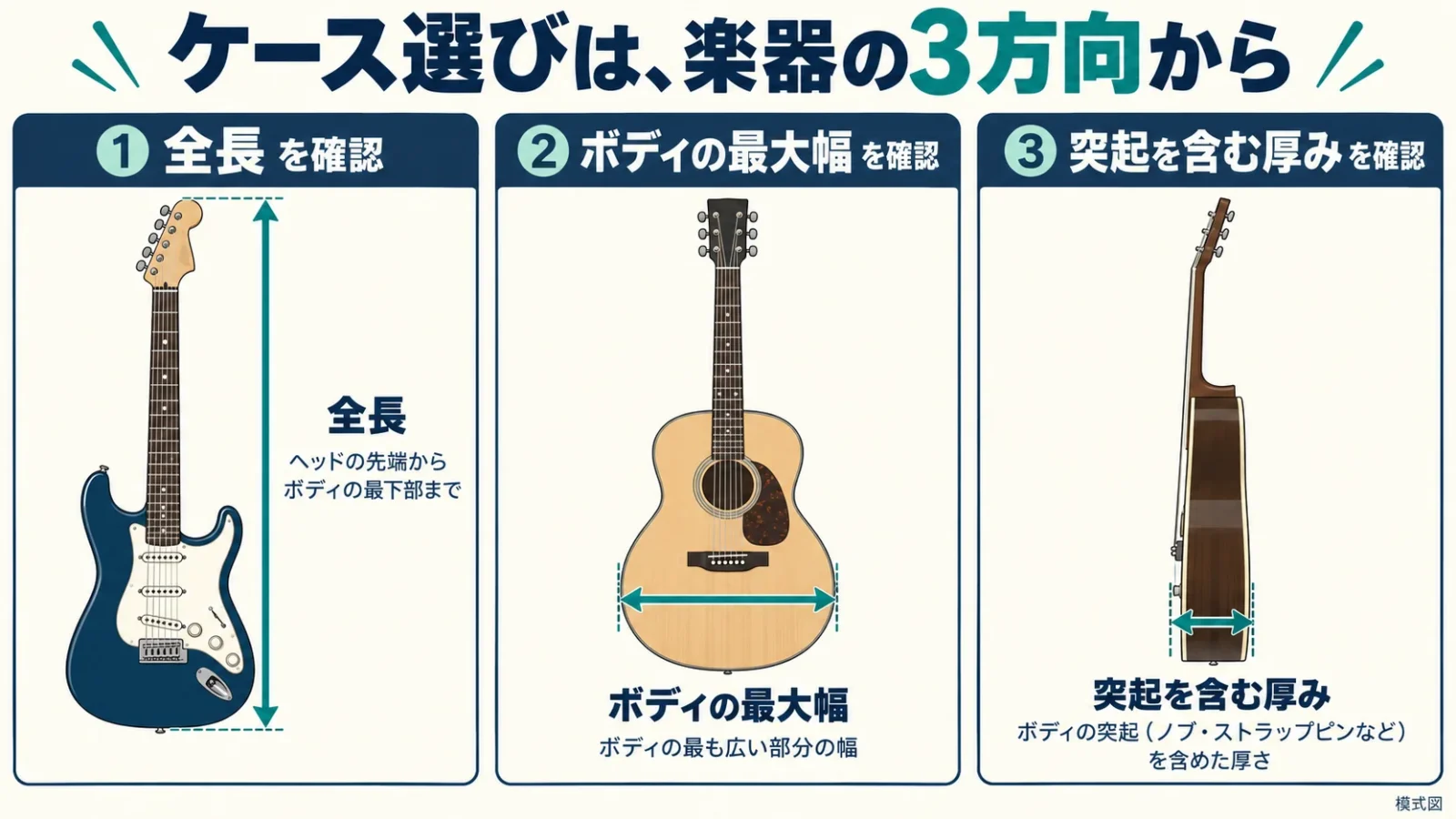 ギターの全長、胴の最大幅、突起を含む厚みの測り方を、上面図と側面図に分けて示す。