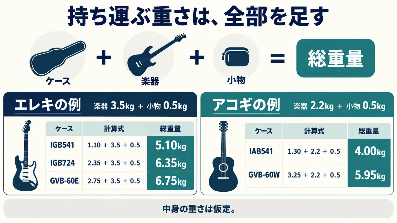 ケースに楽器と小物を加える式をエレキとアコギで分け、仮の荷物重量から5製品の総重量を示す。