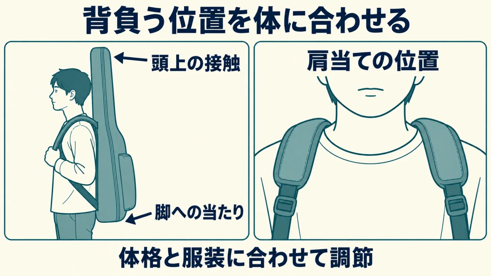 肩当てが当たる位置と、ケース上端の頭上への接触、下端の脚への当たりを二つの図で示す。