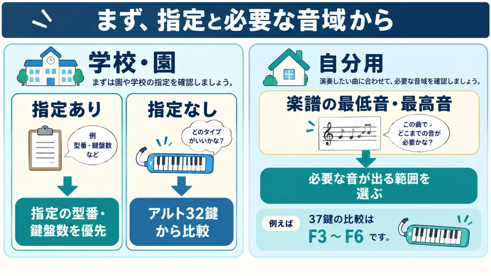 学校・園の指定を先に確認し、指定がない場合の32鍵と、曲の音域に合わせた37鍵へ分ける判断図。