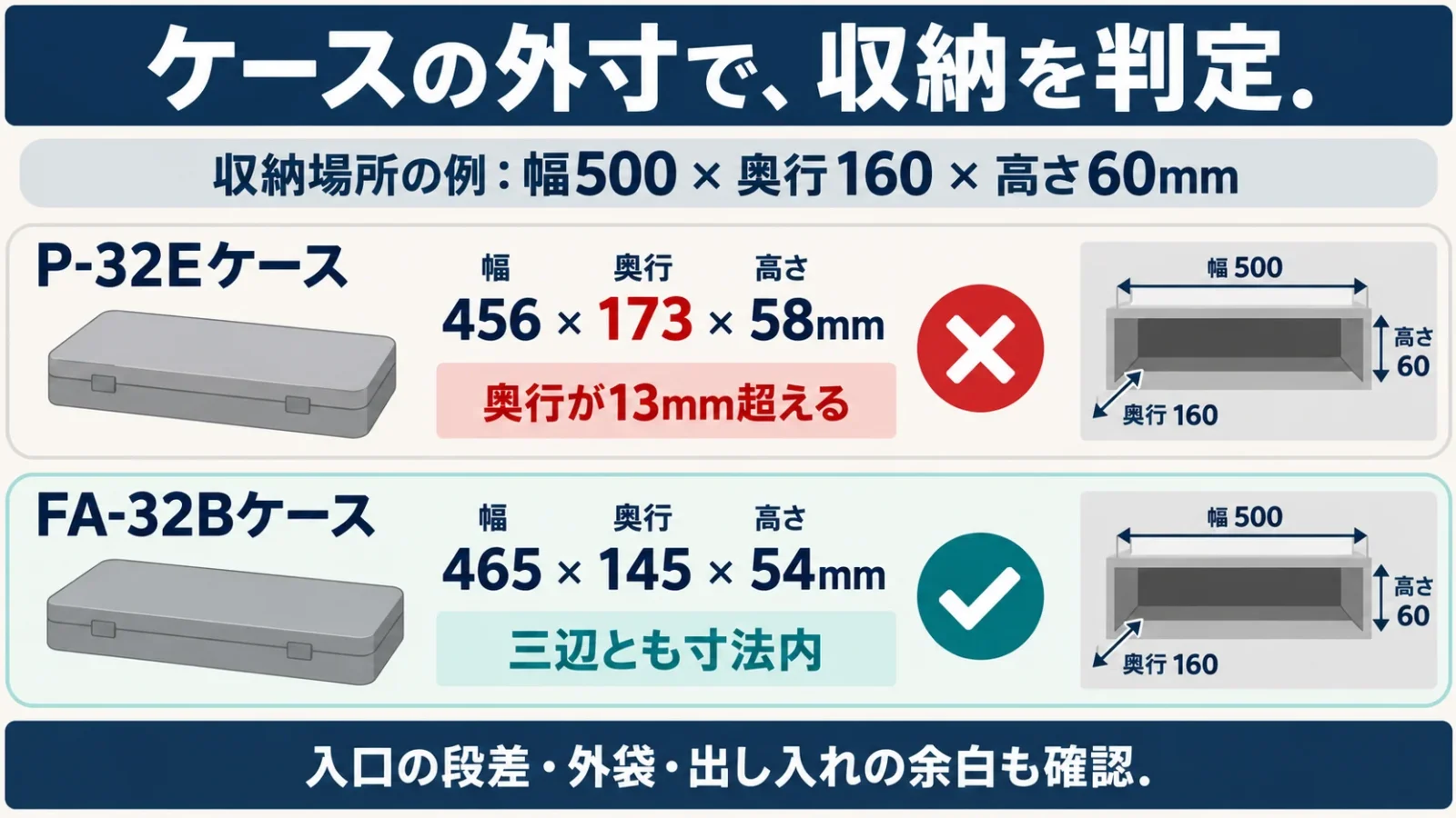 仮の収納場所500×160×60mmに対し、P32Eケースの奥行は13mm超、FA32Bケースは三辺内という計算を示す。