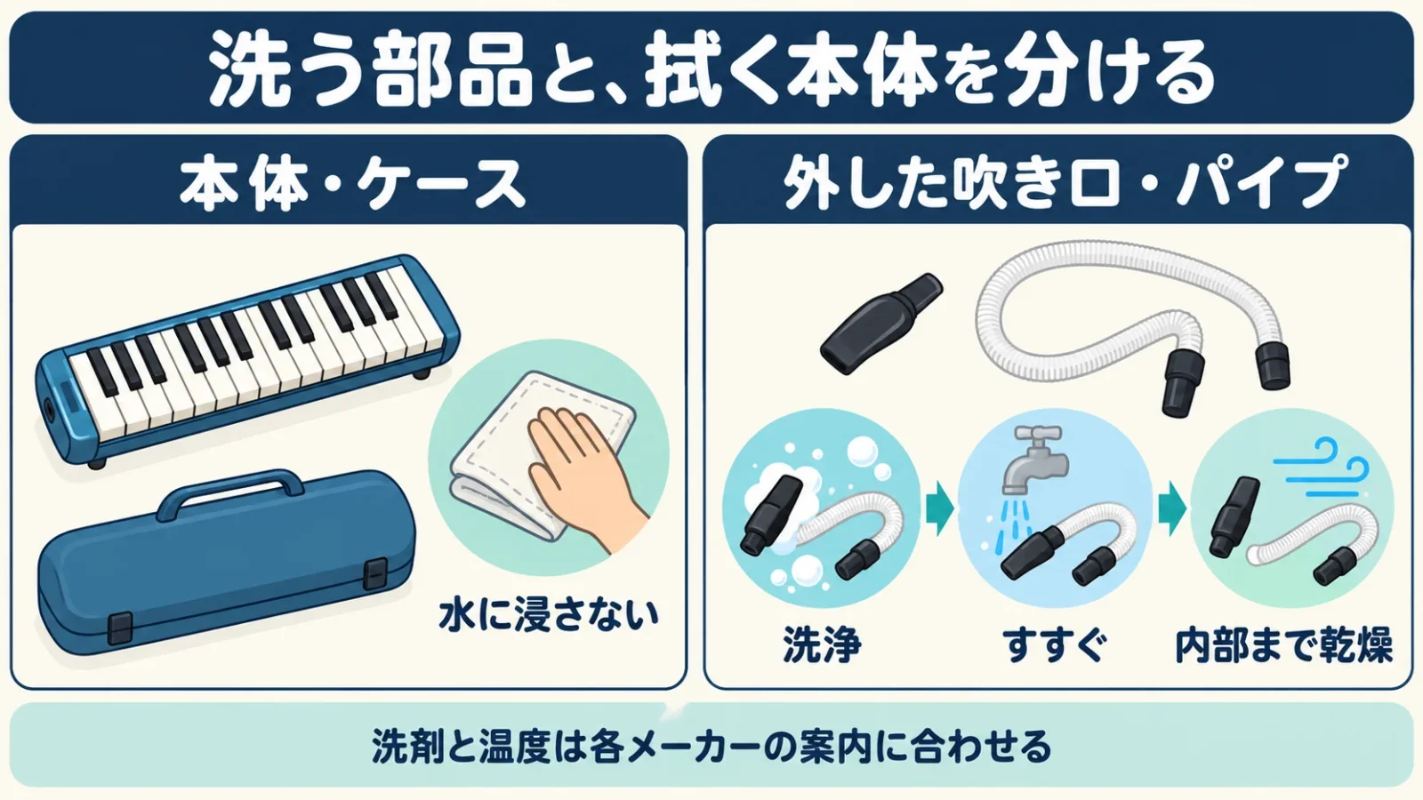 本体・ケースは拭く、外せる吹き口・パイプは洗って乾かすという手入れの対象を図で分ける。