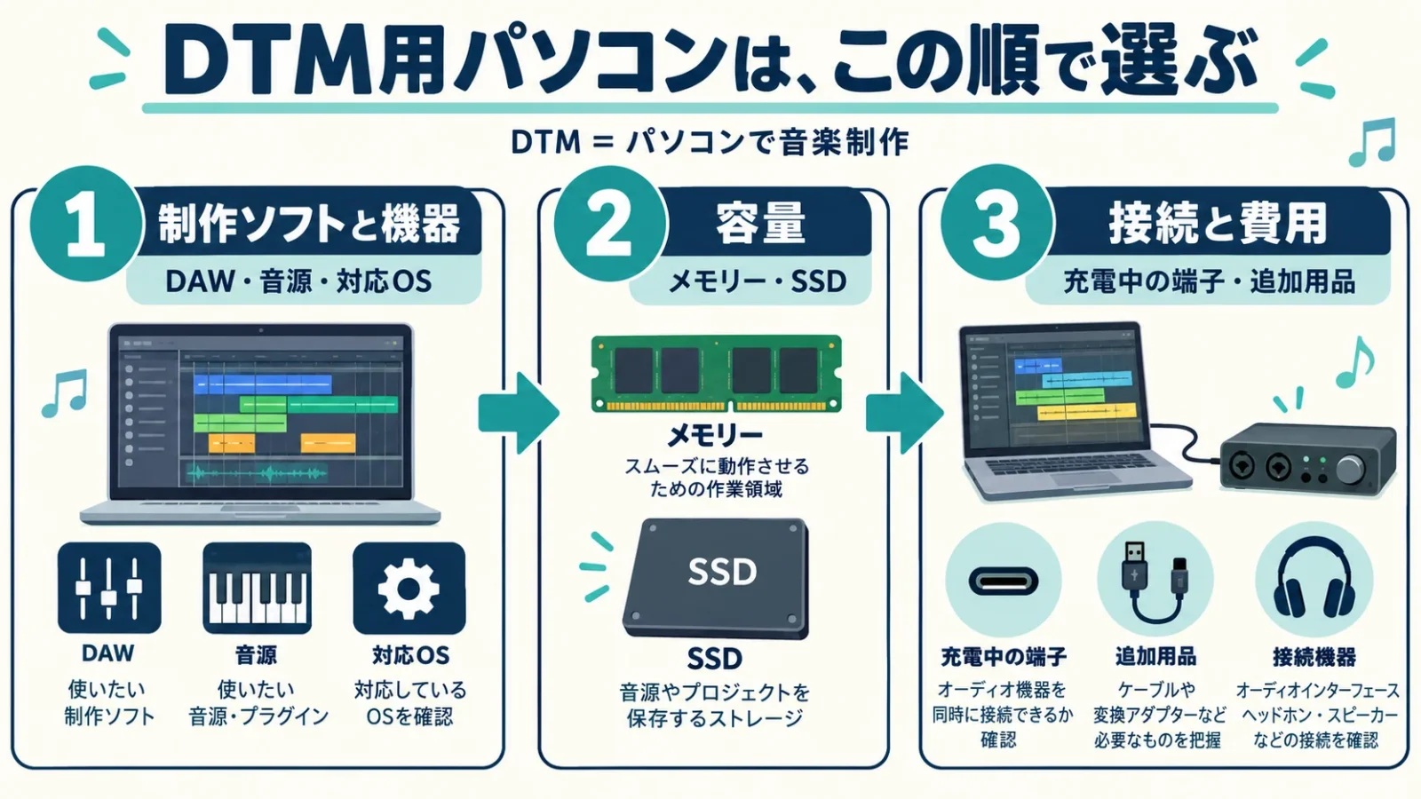 制作ソフトと機器、メモリーとSSD、接続と追加費用の順に候補を絞る。