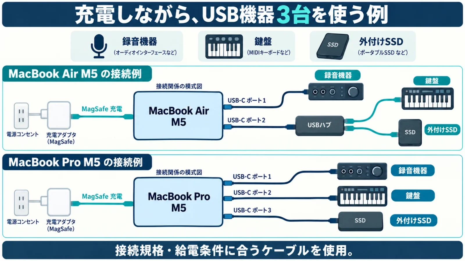 充電口を別に使うAirはハブで3台へ、Proは3端子へ分ける接続例。