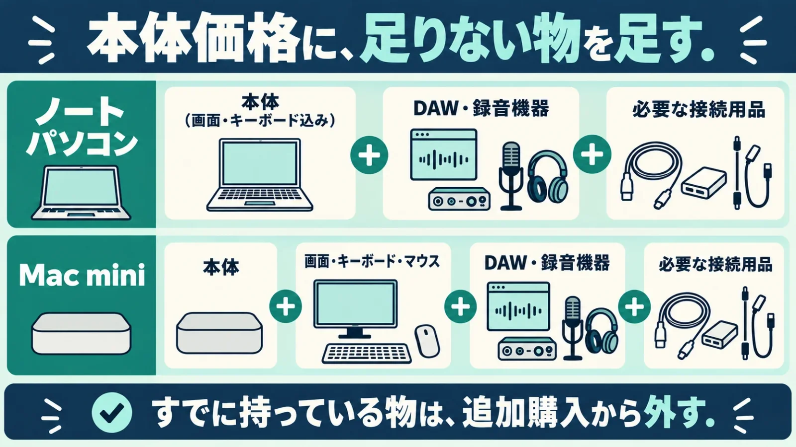 本体以外の購入品をノートとMac miniで比較し、手持ち品は追加から外す。