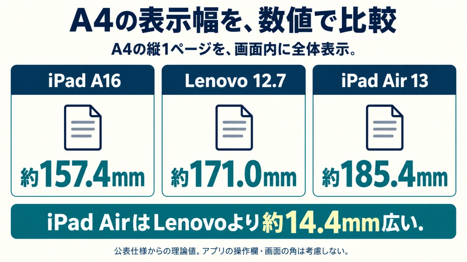 A4縦1ページの表示幅を157.4、171.0、185.4mmの同じ大きさの数値カードで比較。