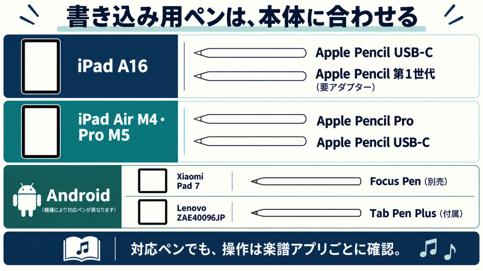 iPad世代ごとの対応Pencilと、Android2機種の別売・付属ペンを対応付ける。