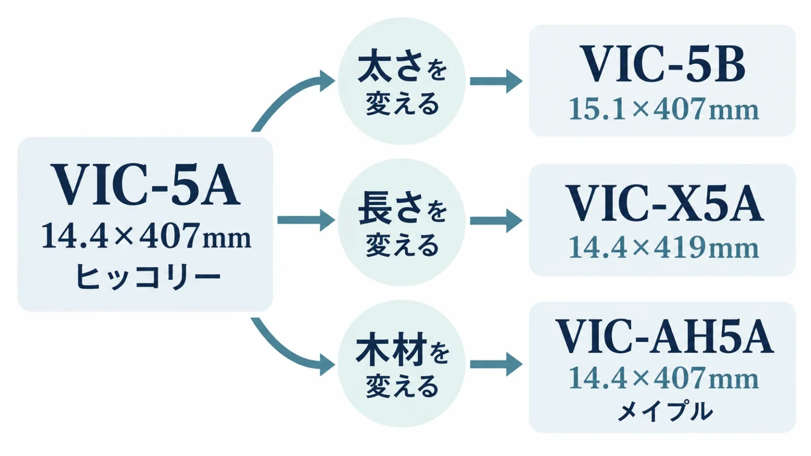 5Aから変える条件を一つ選ぶ図