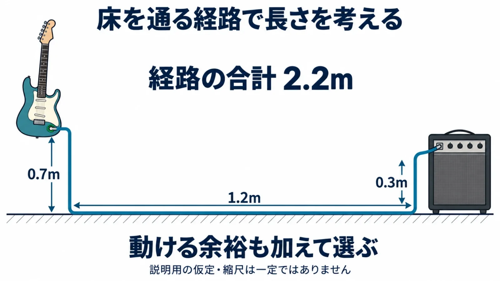 床を通る経路の長さを足す図