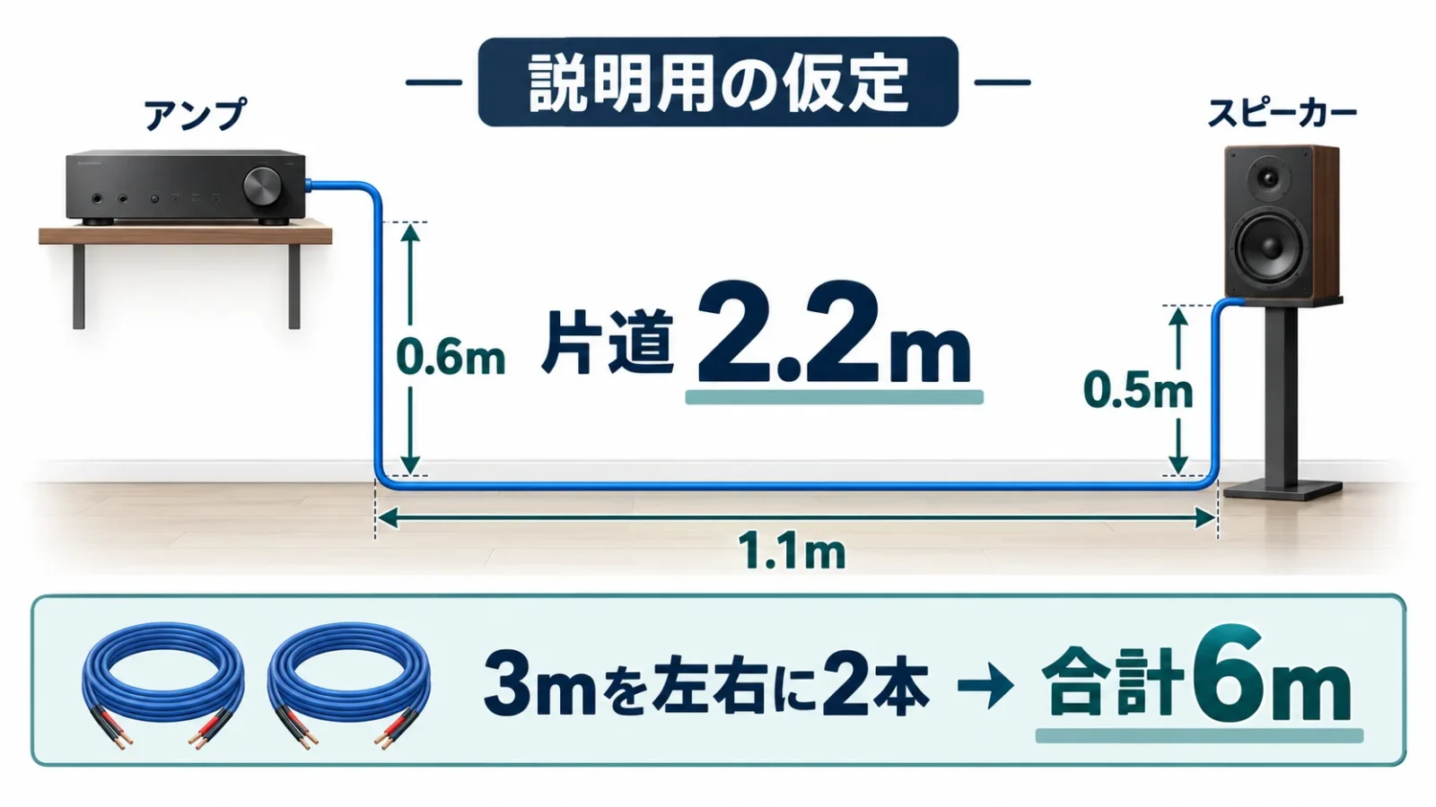 上下を含む配線経路と必要量