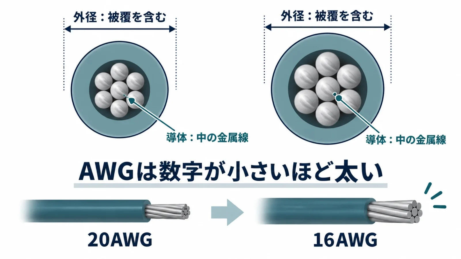 外径と導体の太さは違う