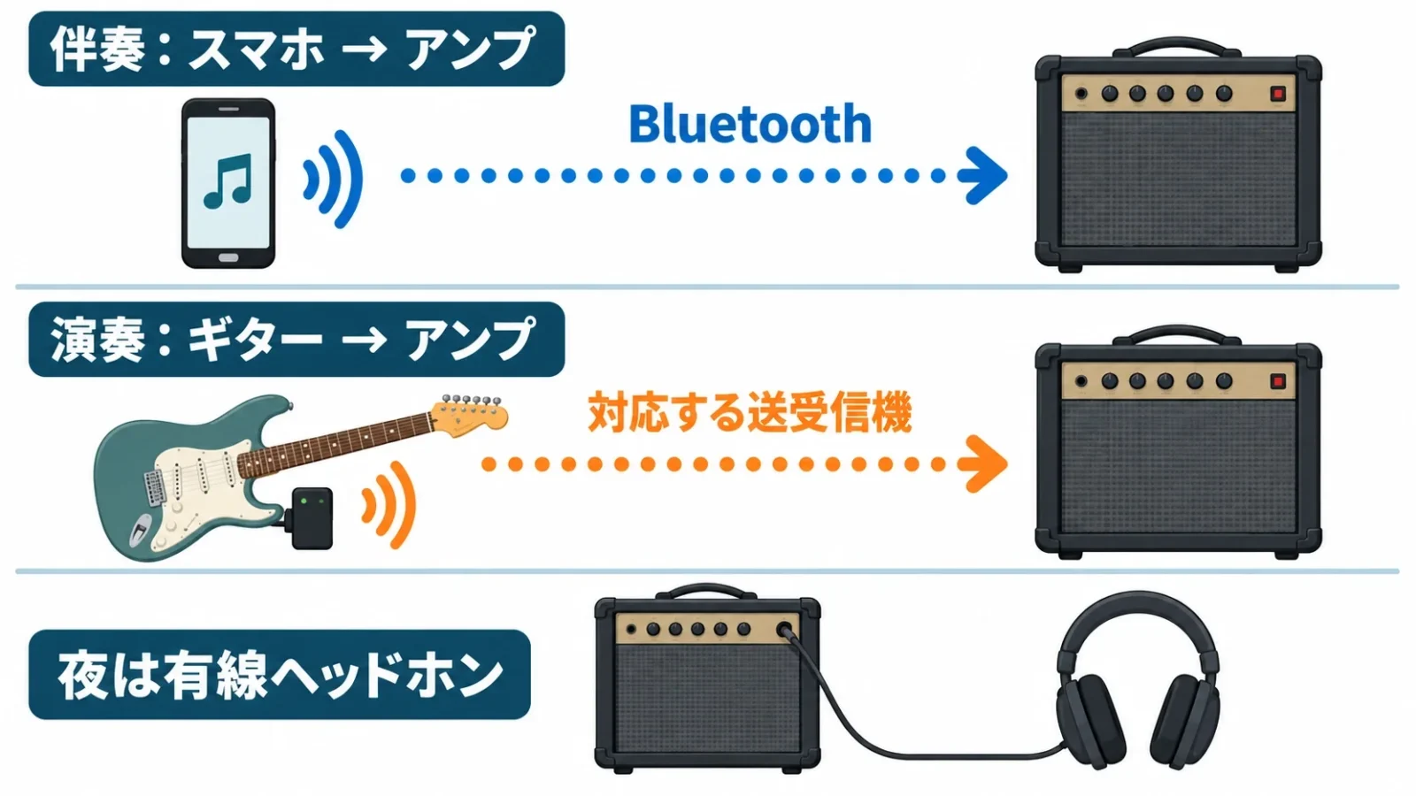 伴奏と演奏の二つの無線経路