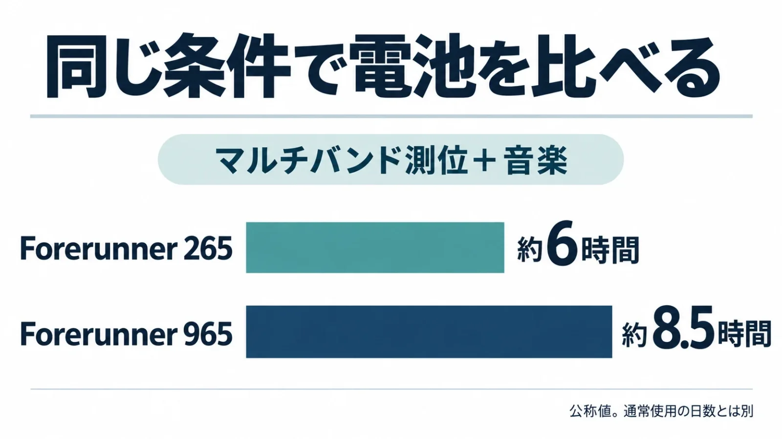 同じ測位条件で音楽時間を比較