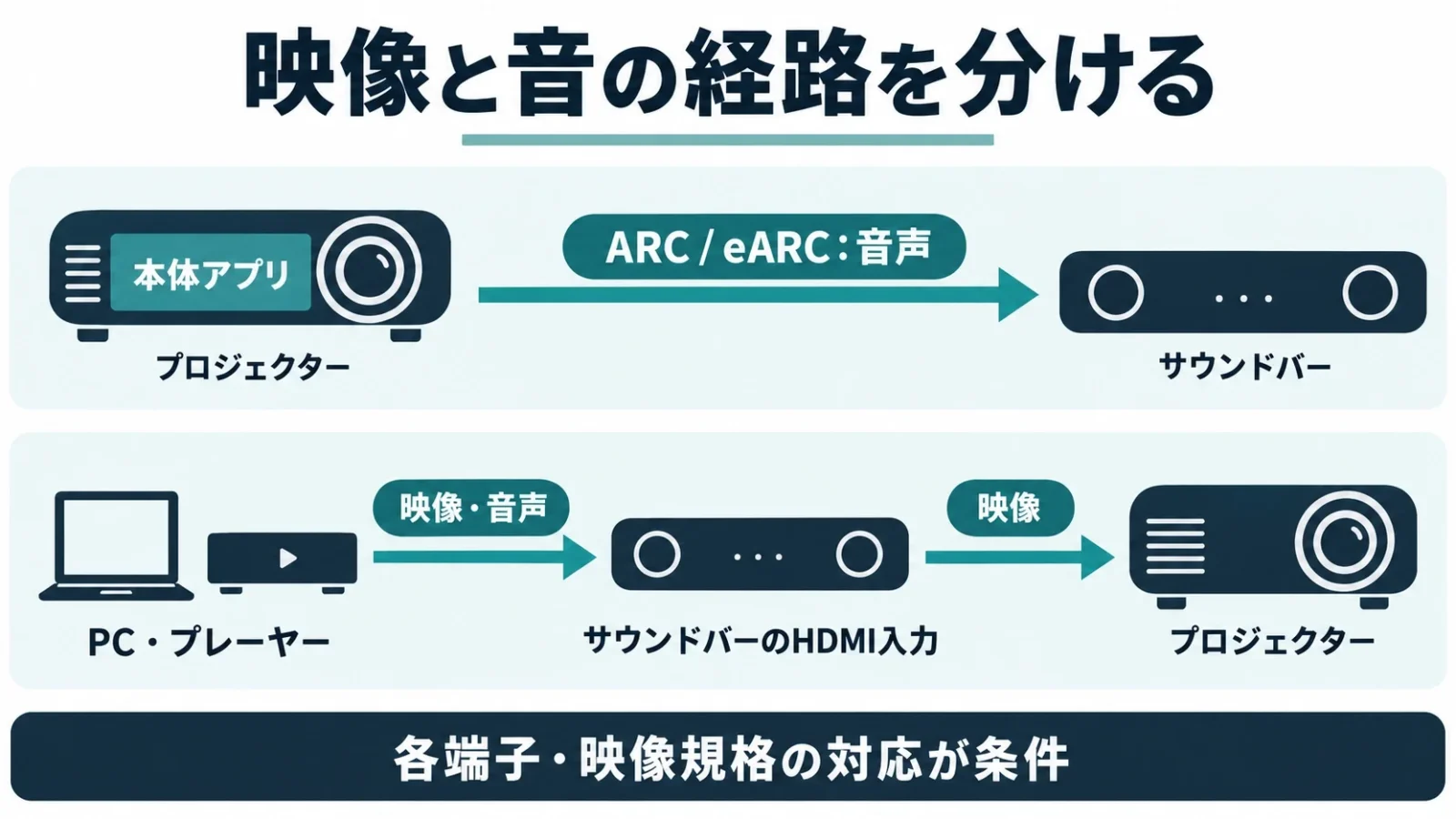 映像と音声の二つの接続経路