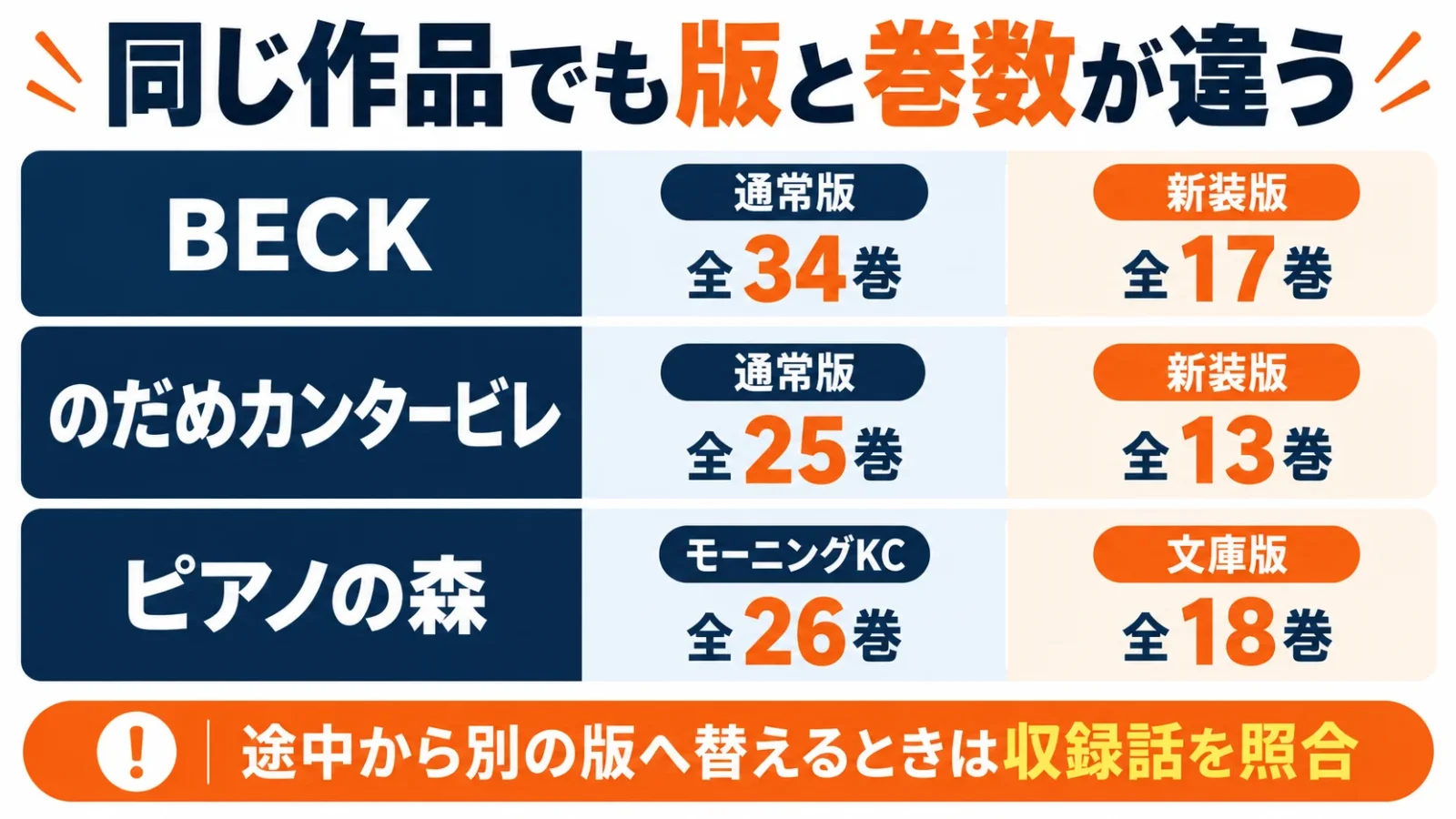 同じ作品でも版によって巻数が変わる