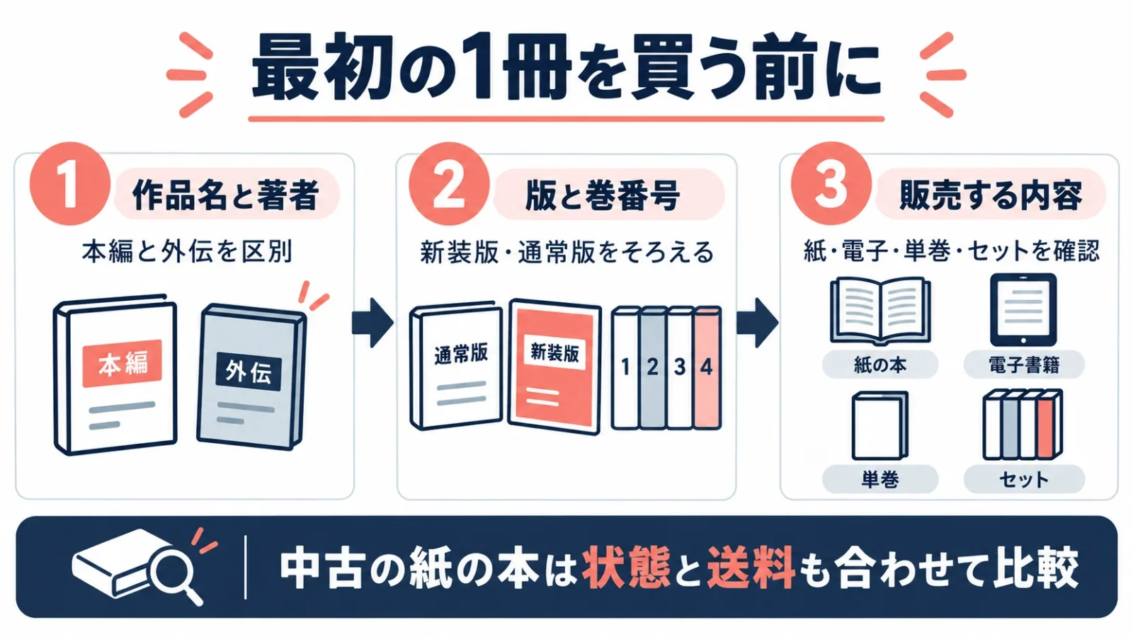 作品・版・巻・形式を購入前に合わせる