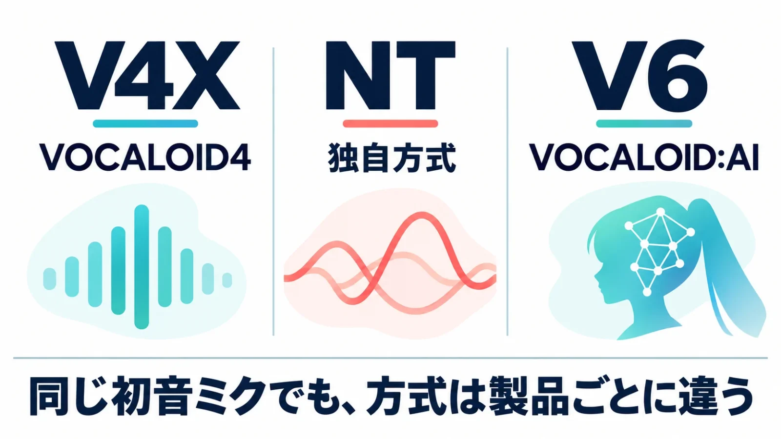 初音ミクの製品ごとの方式