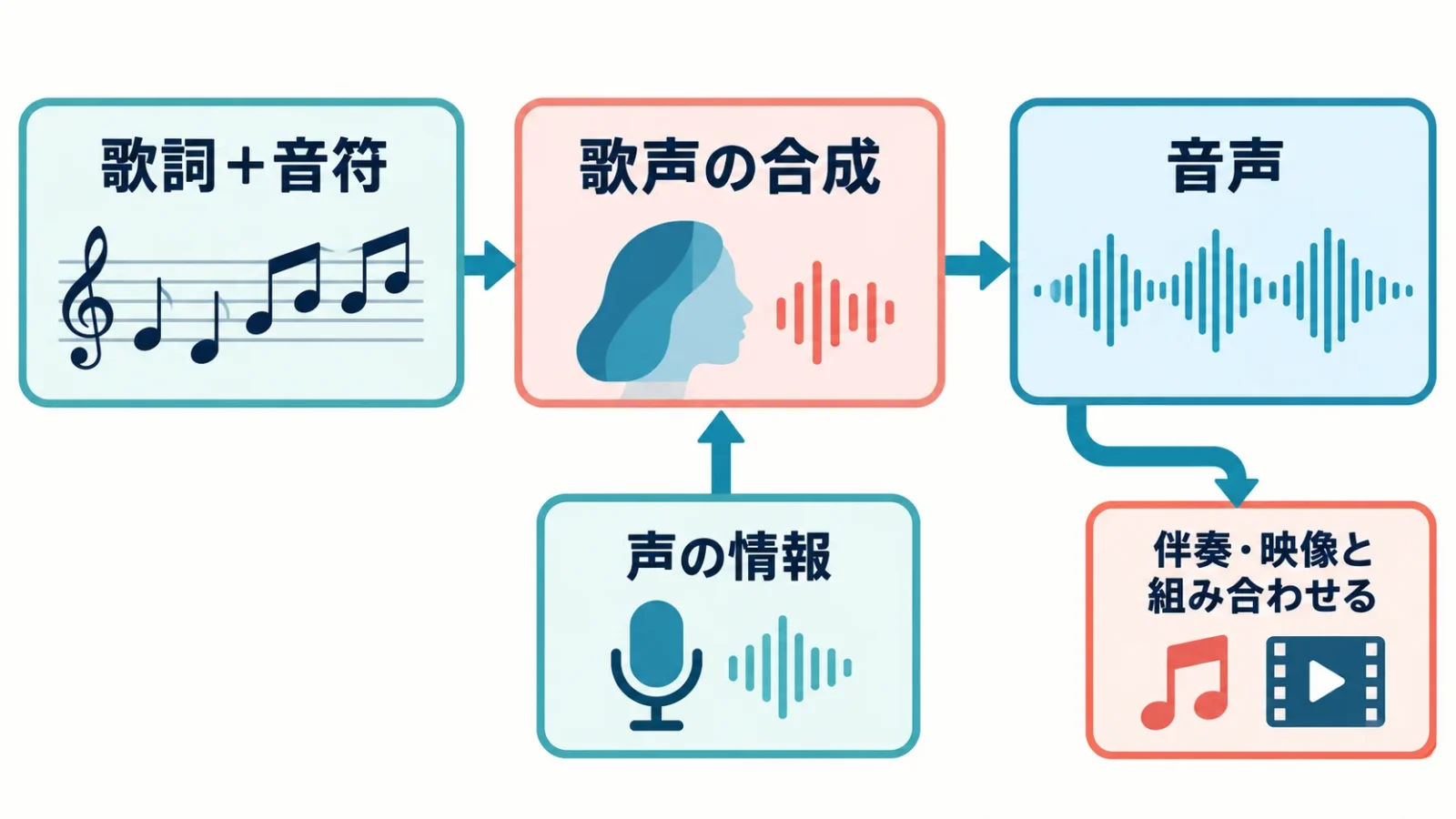 歌詞と音符から歌声へ
